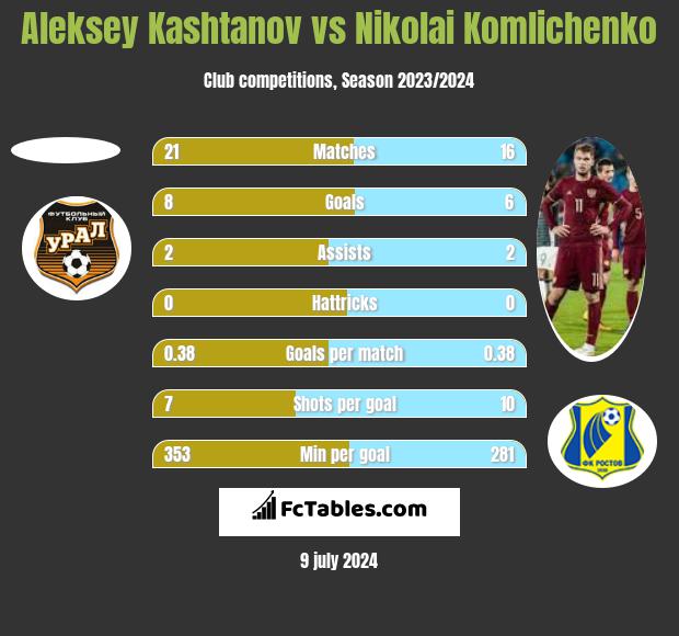 Aleksey Kashtanov vs Nikolai Komliczenko h2h player stats