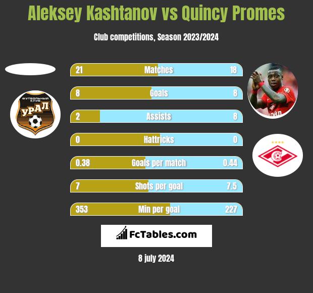 Aleksey Kashtanov vs Quincy Promes h2h player stats