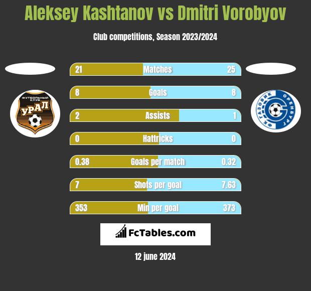 Aleksey Kashtanov vs Dmitri Vorobyov h2h player stats