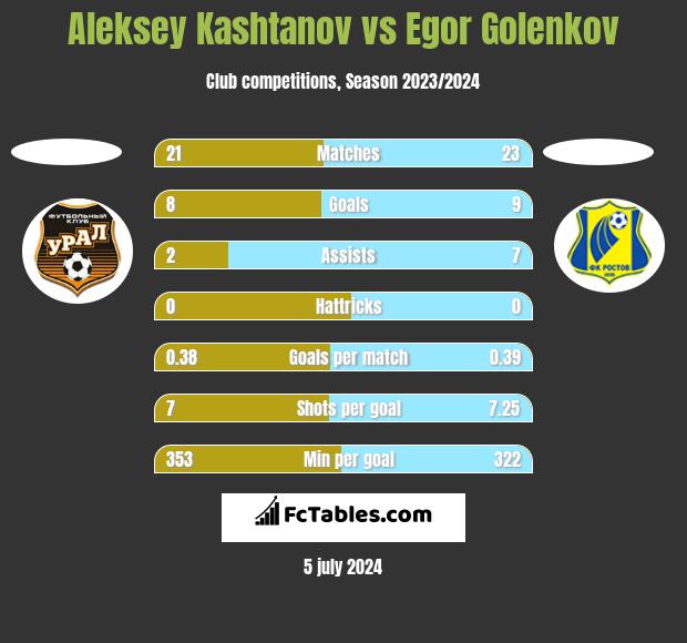 Aleksey Kashtanov vs Egor Golenkov h2h player stats