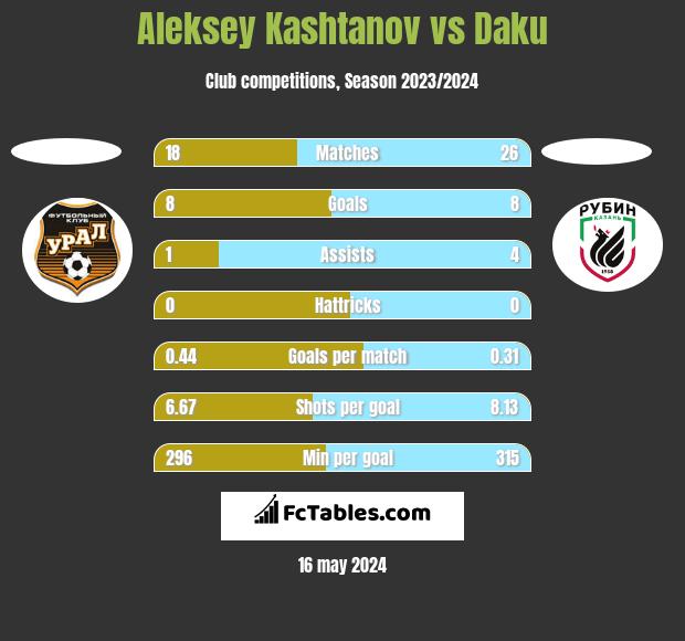 Aleksey Kashtanov vs Daku h2h player stats