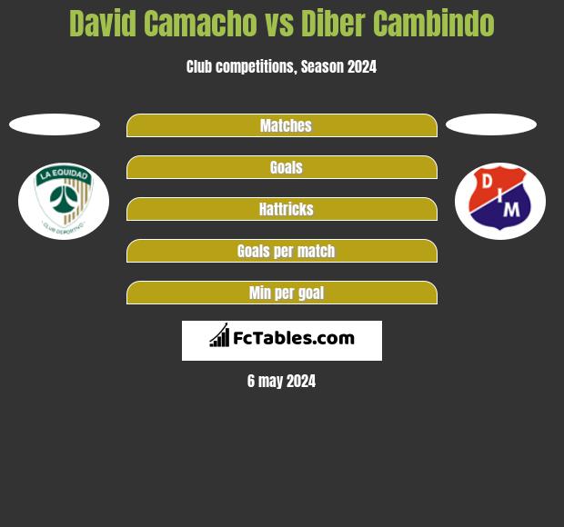 David Camacho vs Diber Cambindo h2h player stats
