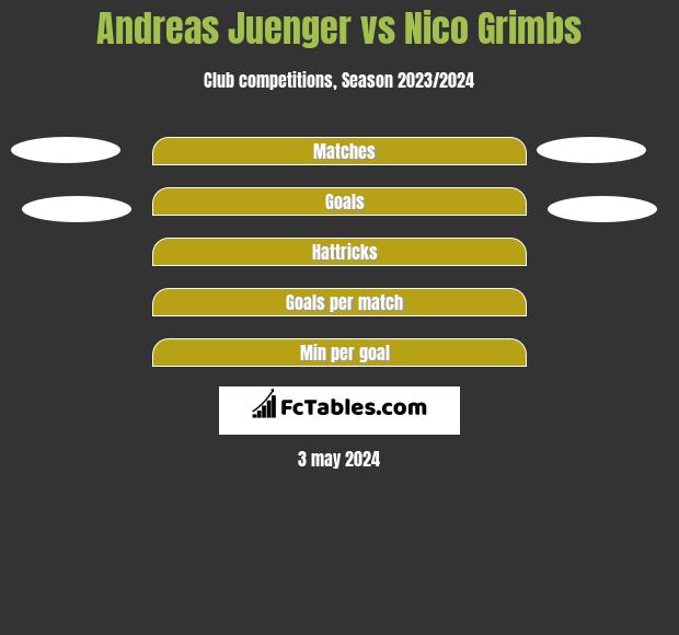 Andreas Juenger vs Nico Grimbs h2h player stats