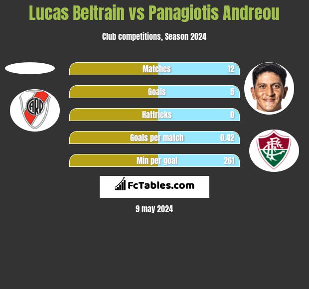 Lucas Beltrain vs Panagiotis Andreou h2h player stats