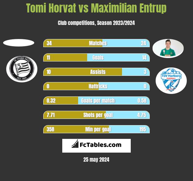 Tomi Horvat vs Maximilian Entrup h2h player stats
