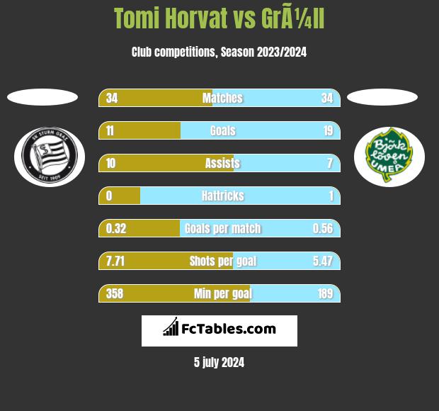 Tomi Horvat vs GrÃ¼ll h2h player stats