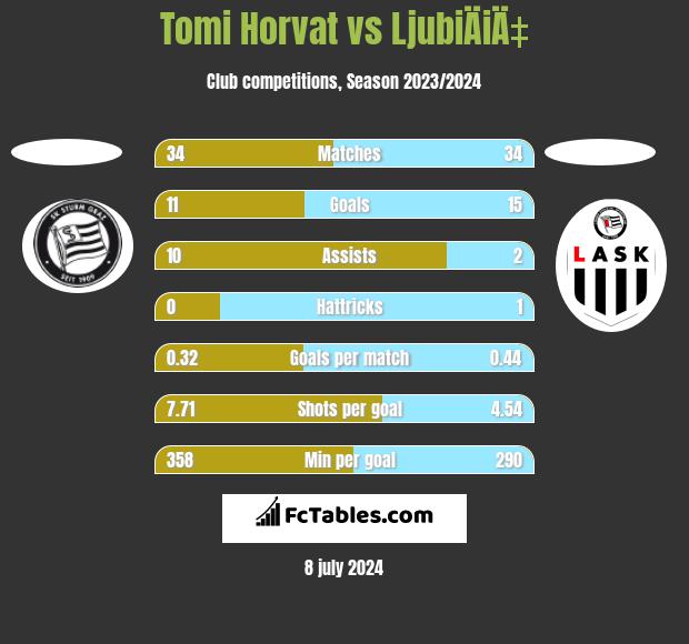 Tomi Horvat vs LjubiÄiÄ‡ h2h player stats