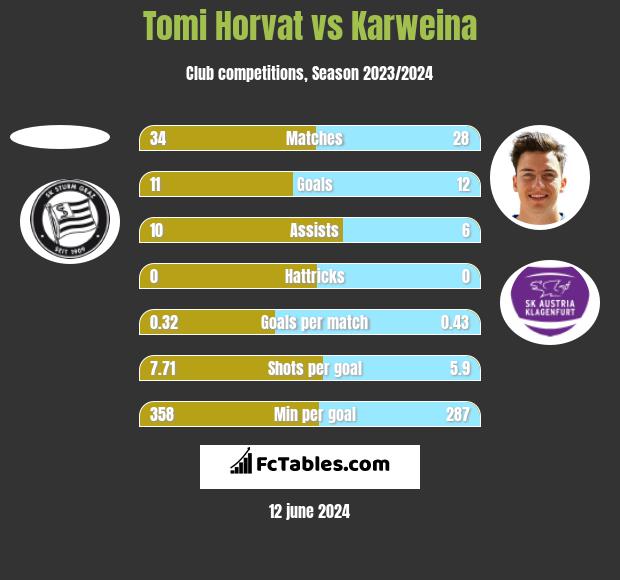 Tomi Horvat vs Karweina h2h player stats
