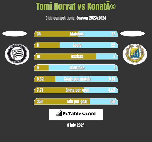 Tomi Horvat vs KonatÃ© h2h player stats