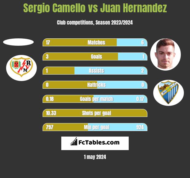 Sergio Camello vs Juan Hernandez h2h player stats