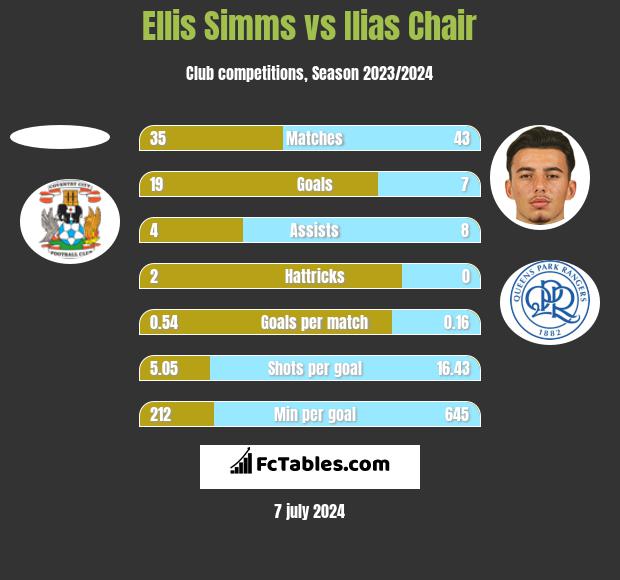 Ellis Simms vs Ilias Chair h2h player stats