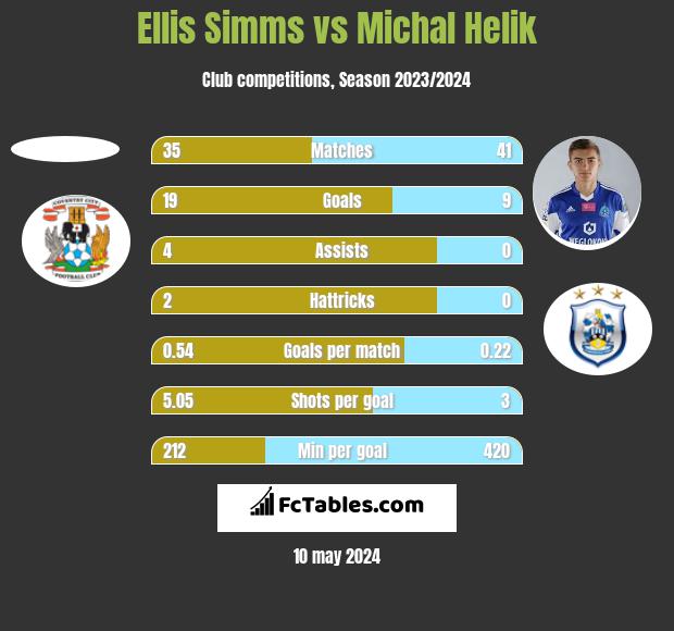 Ellis Simms vs Michal Helik h2h player stats