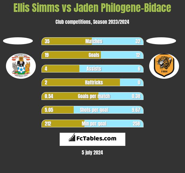 Ellis Simms vs Jaden Philogene-Bidace h2h player stats