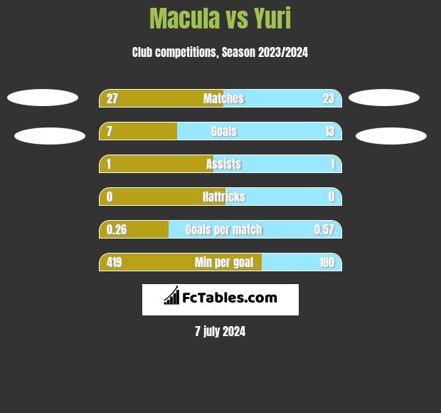 Macula vs Yuri h2h player stats