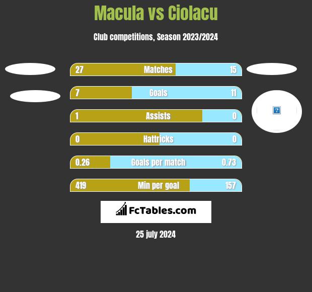 Macula vs Ciolacu h2h player stats
