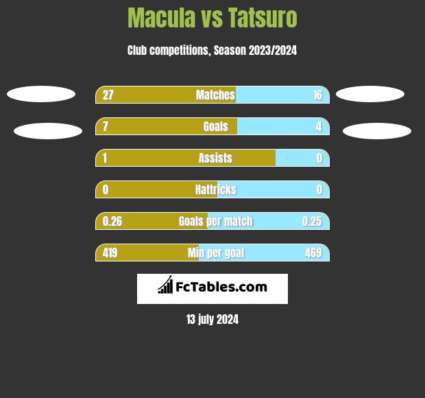 Macula vs Tatsuro h2h player stats