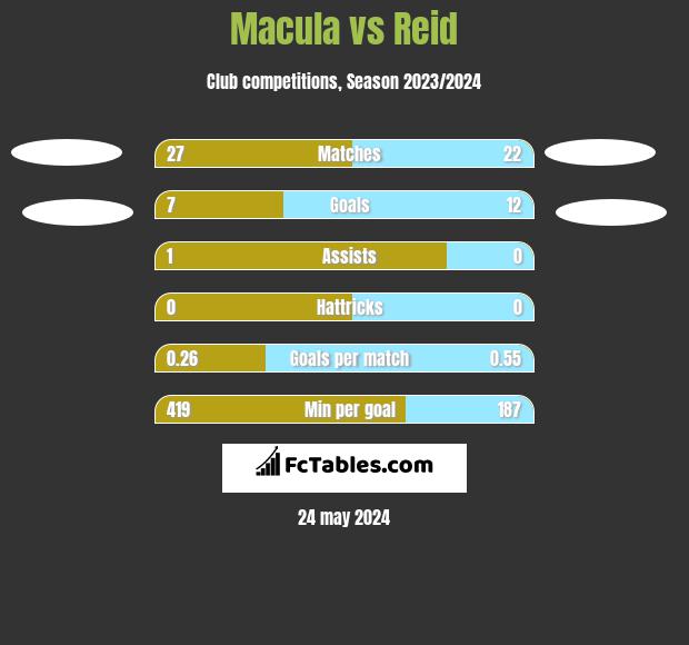 Macula vs Reid h2h player stats