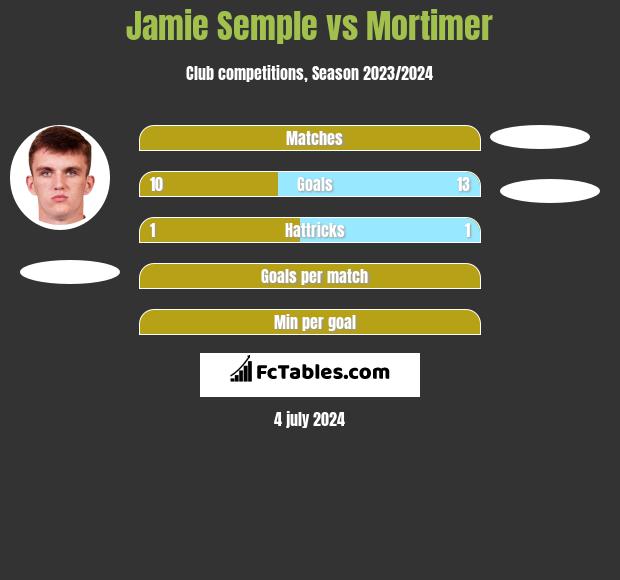 Jamie Semple vs Mortimer h2h player stats