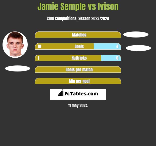 Jamie Semple vs Ivison h2h player stats