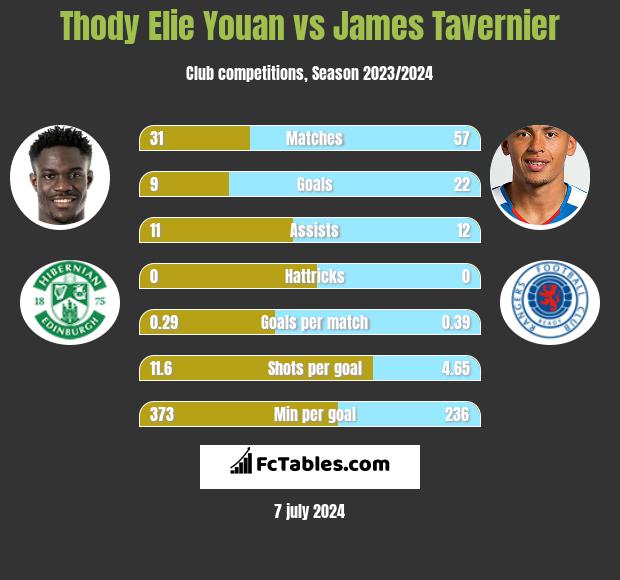 Thody Elie Youan vs James Tavernier h2h player stats