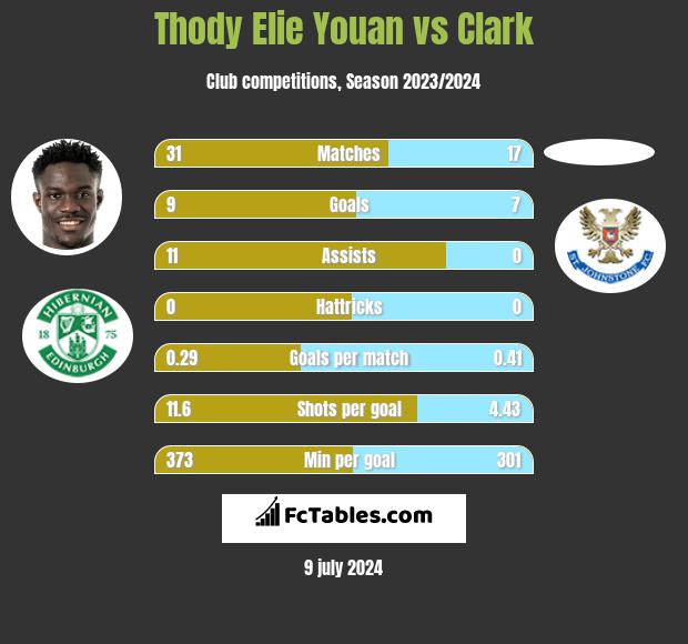 Thody Elie Youan vs Clark h2h player stats