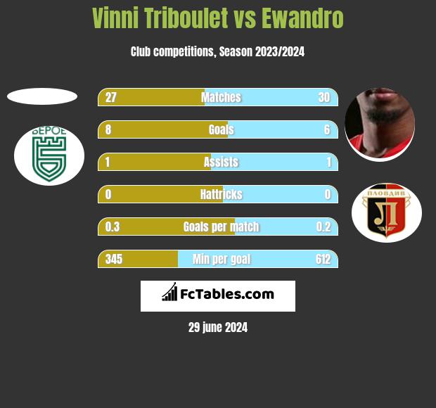 Vinni Triboulet vs Ewandro h2h player stats