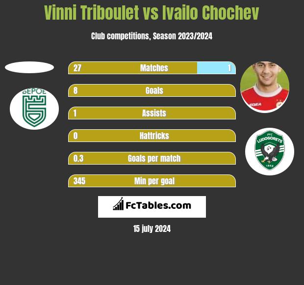 Vinni Triboulet vs Ivailo Chochev h2h player stats