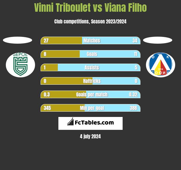 Vinni Triboulet vs Viana Filho h2h player stats