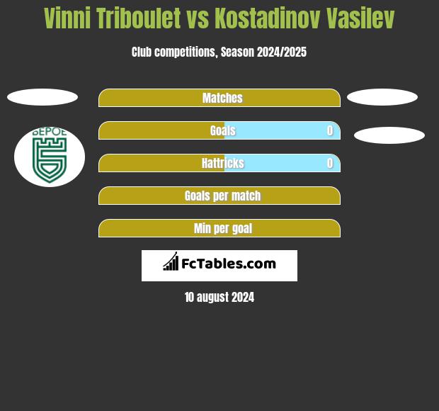 Vinni Triboulet vs Kostadinov Vasilev h2h player stats