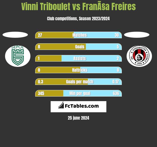 Vinni Triboulet vs FranÃ§a Freires h2h player stats
