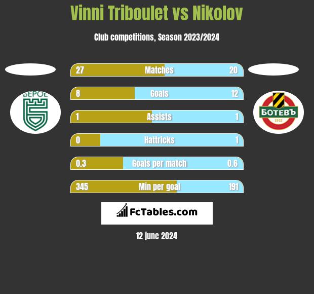 Vinni Triboulet vs Nikolov h2h player stats