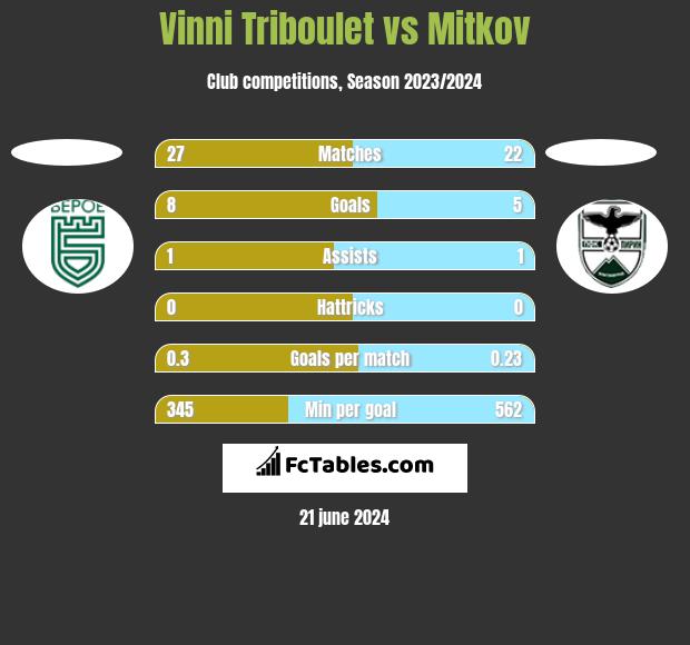 Vinni Triboulet vs Mitkov h2h player stats