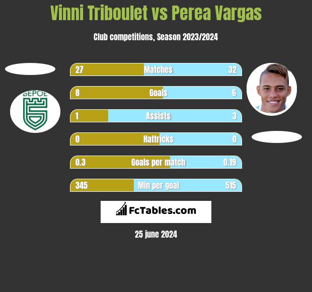 Vinni Triboulet vs Perea Vargas h2h player stats