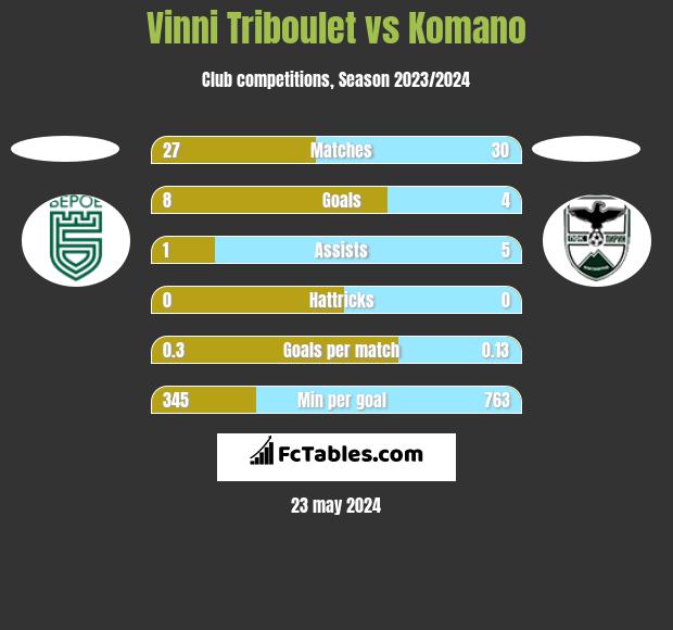 Vinni Triboulet vs Komano h2h player stats