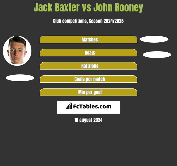 Jack Baxter vs John Rooney h2h player stats