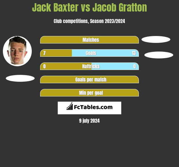 Jack Baxter vs Jacob Gratton h2h player stats