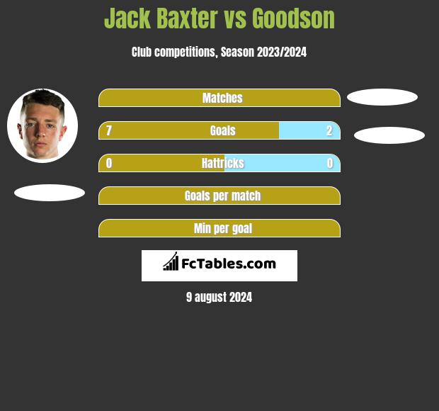 Jack Baxter vs Goodson h2h player stats