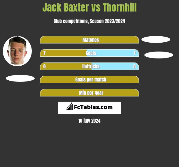 Jack Baxter vs Thornhill h2h player stats