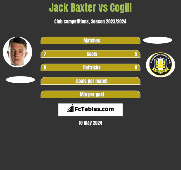 Jack Baxter vs Cogill h2h player stats