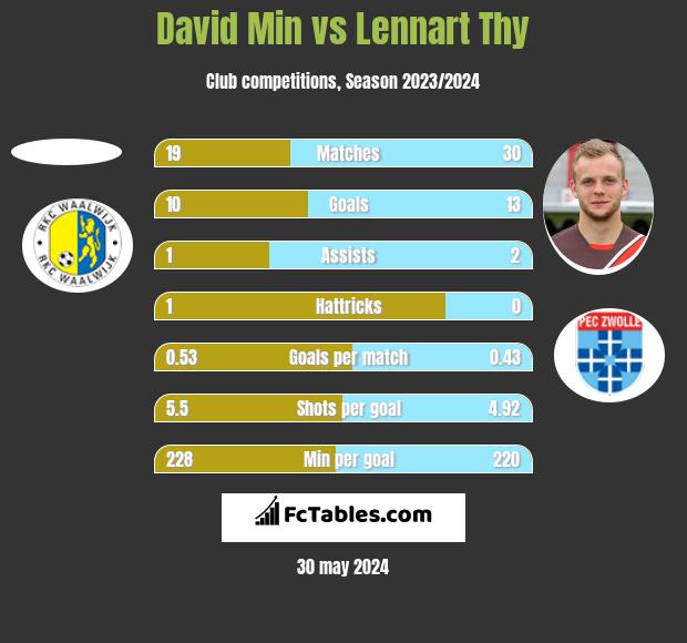 David Min vs Lennart Thy h2h player stats