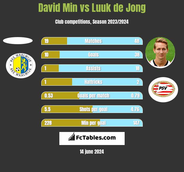 David Min vs Luuk de Jong h2h player stats