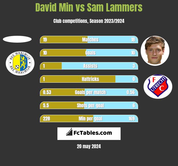 David Min vs Sam Lammers h2h player stats