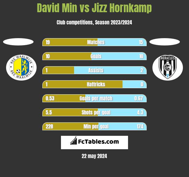 David Min vs Jizz Hornkamp h2h player stats