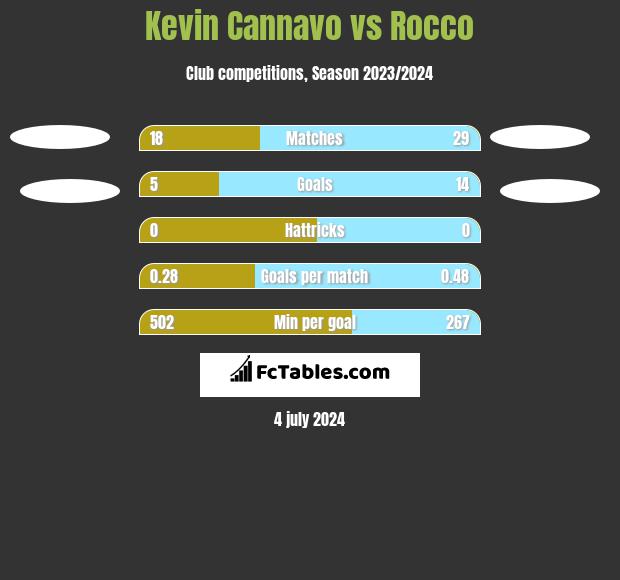 Kevin Cannavo vs Rocco h2h player stats