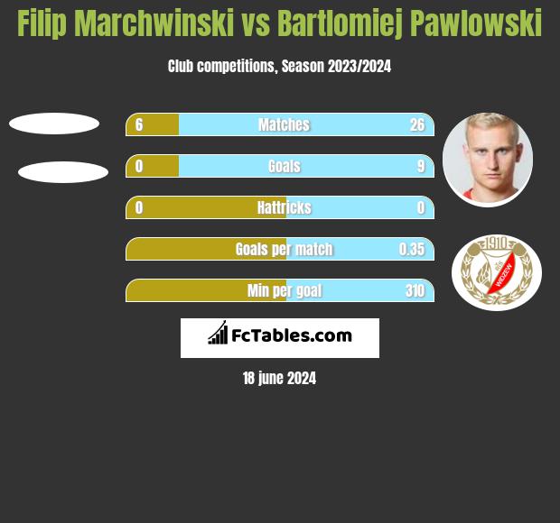 Filip Marchwinski vs Bartłomiej Pawłowski h2h player stats