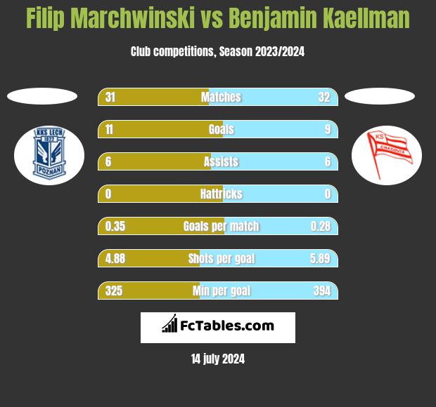 Filip Marchwinski vs Benjamin Kaellman h2h player stats