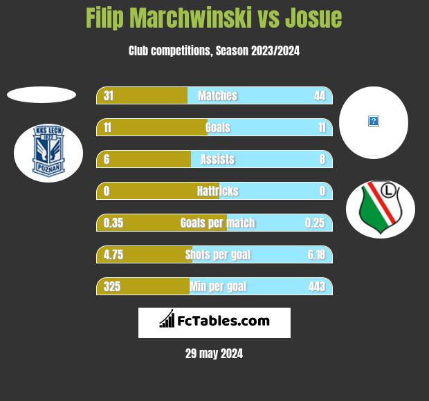 Filip Marchwinski vs Josue h2h player stats