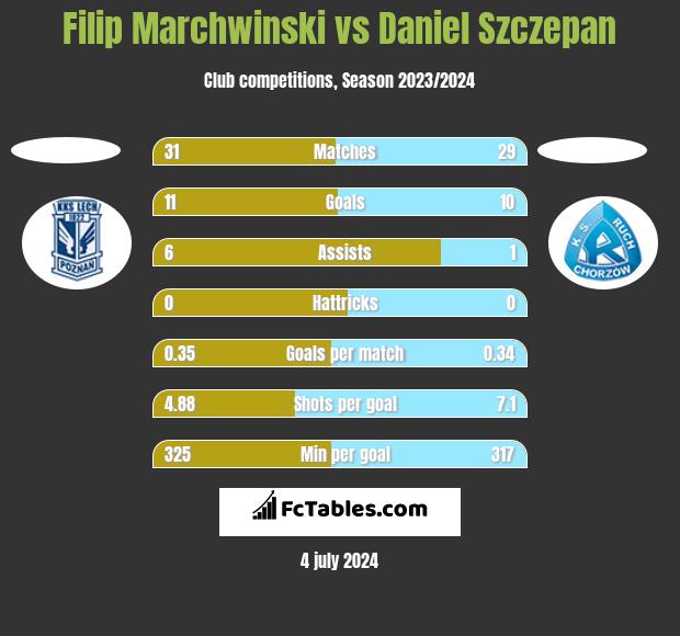 Filip Marchwinski vs Daniel Szczepan h2h player stats