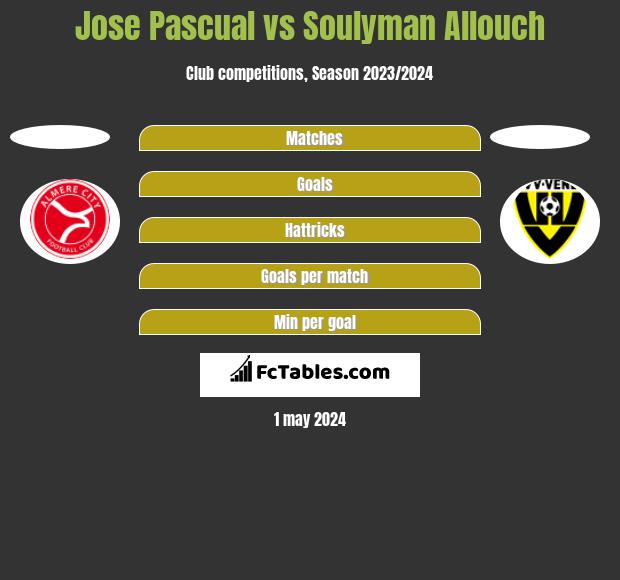 Jose Pascual vs Soulyman Allouch h2h player stats