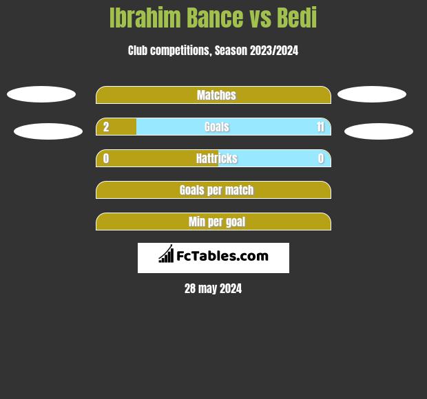 Ibrahim Bance vs Bedi h2h player stats